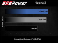 Thumbnail for aFe 20-24 Ford Diesel Trucks V8-6.7L (td) Momentum HD Cold Air Intake System w/ Pro DRY S Filter