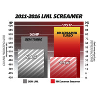 Thumbnail for BD Diesel Duramax Screamer Turbo - 2011-2016 Chevrolet LML