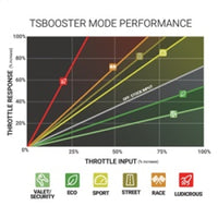 Thumbnail for BD Diesel Throttle Sensitivity Booster - Chevy / GMC
