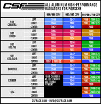 Thumbnail for CSF Porsche 991.2 Carrera/GT3/RS/R 991 GT2/RS 718 Boxster/ Cayman/ GT4 Aluminum Side Radiator- Right