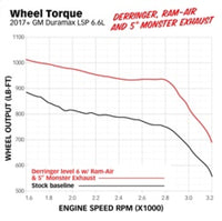 Thumbnail for Banks Power 17-19 Chevy Duramax L5P 2500/3500 Monster Exhaust System