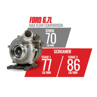Thumbnail for BD Diesel Retro Screamer Turbo Kit - 11-14 Ford F250/F350 & 11-16 Ford F450/F550 6.7L Powerstroke