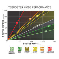 Thumbnail for BD Power Throttle Sensitivity Booster v3.0 - Chevy/ GMC/ Dodge/ Jeep/ Fiat/ Nissan