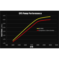Thumbnail for BD Diesel R900 High Power 12mm CP3 Injection Pump - Dodge 2003-2016 5.9L/6.7L