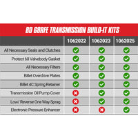 Thumbnail for BD Diesel Built-It Trans Kit 2007.5-2017 Dodge 68RFE Stage 3 Performance Kit