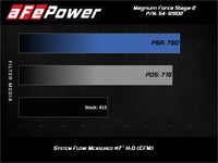 Thumbnail for aFe Magnum FORCE Stage-2 Pro 5R Cold Air Intake System 17-19 GM Silverado/Sierra 2500HD/3500HD