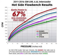 Thumbnail for Banks Power 11-16 Chevy/GMC 6.6L Duramax Techni-Cooler System w/ Boost Tubes